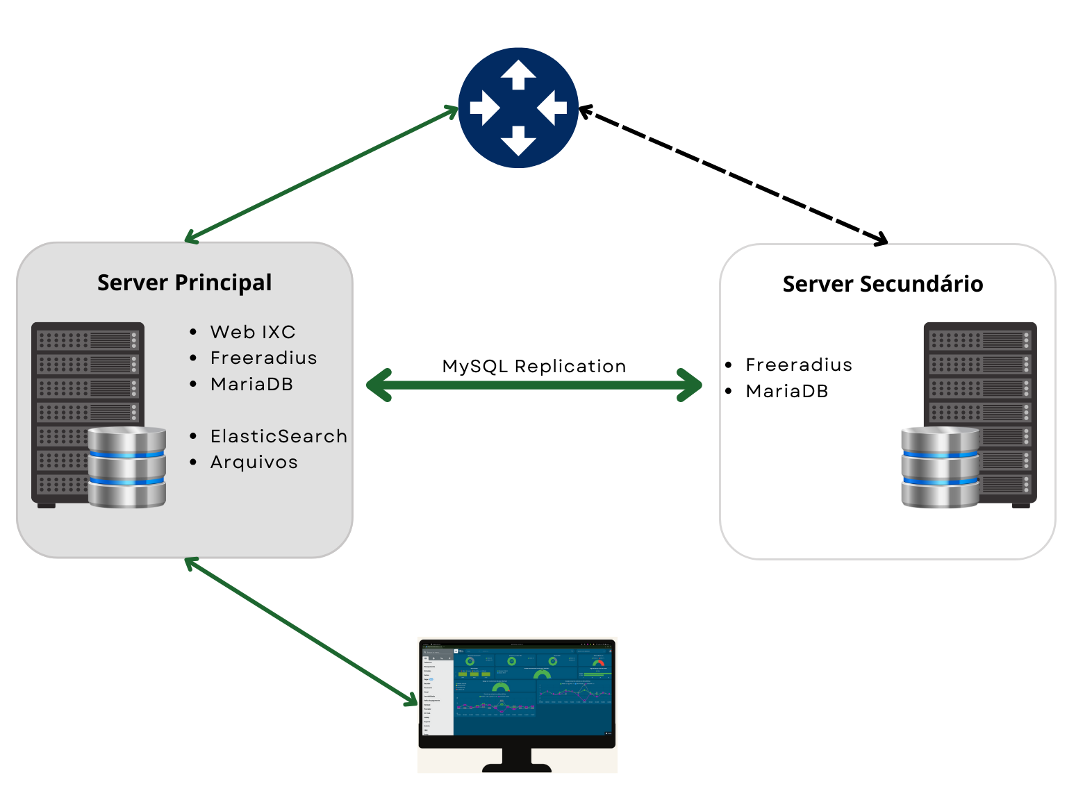 Redundância somente servidor RADIUS