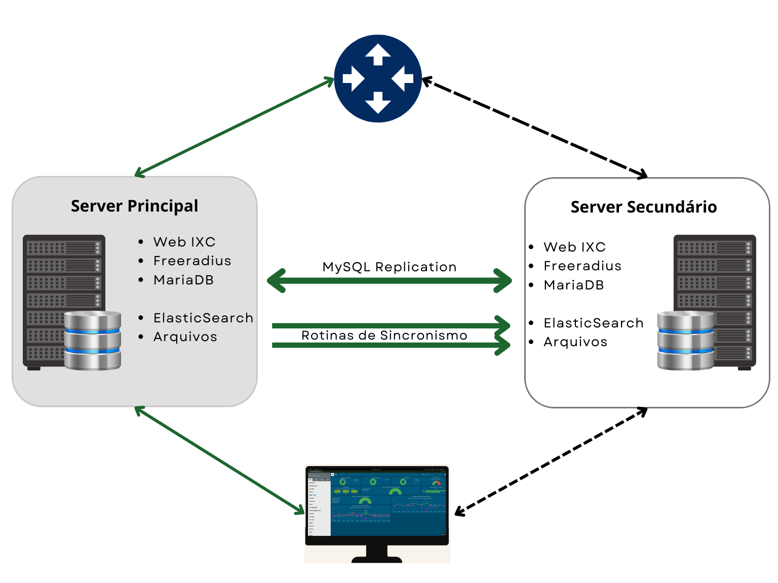Redundância do sistema IXC Provedor