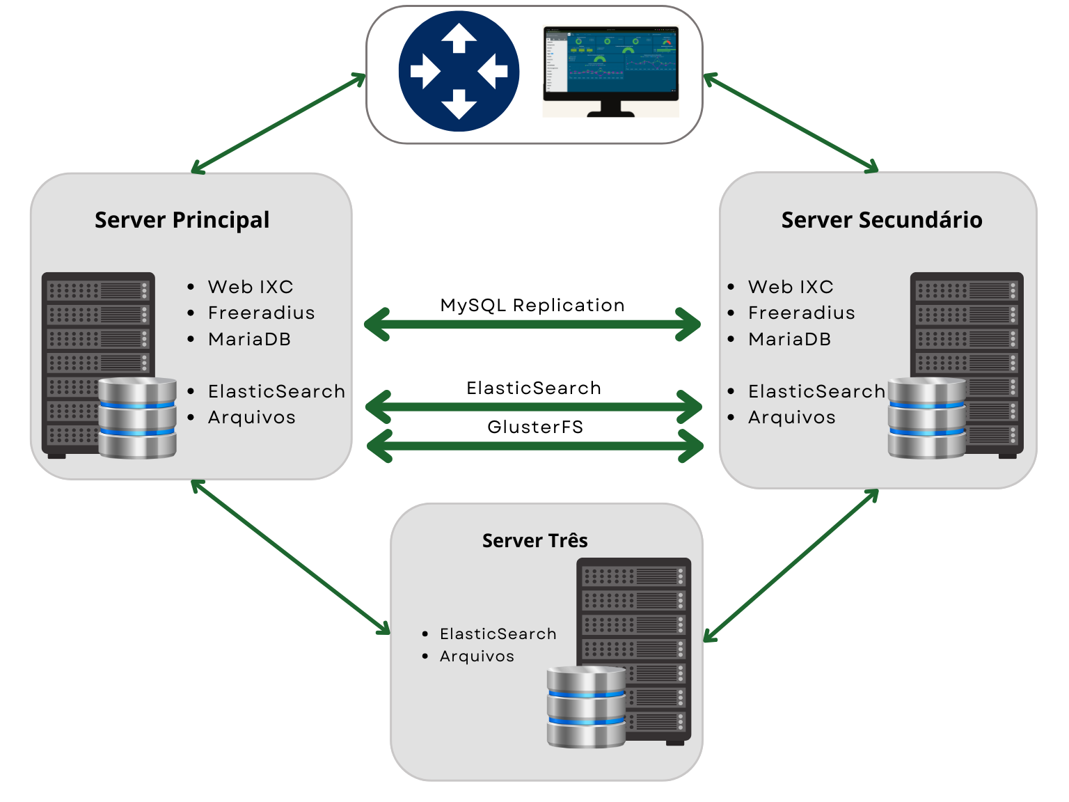 Redundância do sistema IXC Provedor + Separação dos serviços