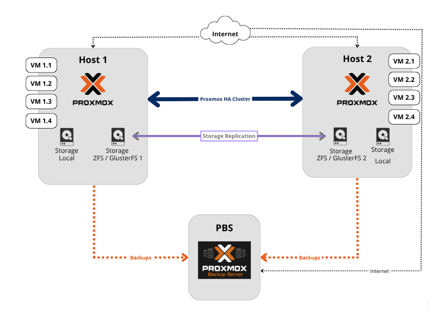 Cluster Proxmox com ZFS ou GlusterFS