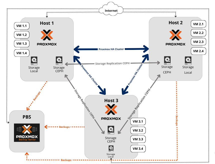 Cluster Proxmox com Ceph